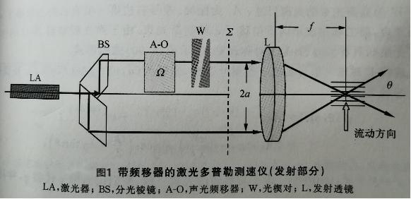 带频移器的激光多普勒测速仪（发射部分）.jpg