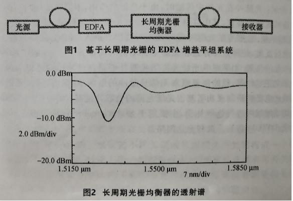 长周期光栅均衡器的透射谱.jpg