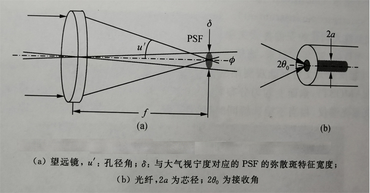 光纤 望远物镜.jpg