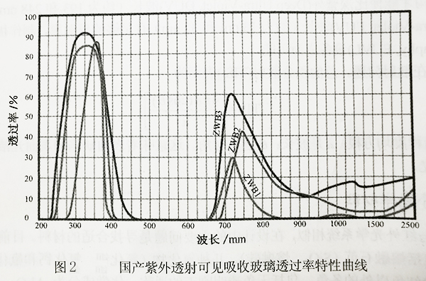 图2 国产紫外透射可见吸收玻璃透过率特性曲线-广州尊龙凯时科技有限公司.jpg