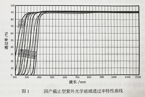 图1 国产截止型紫外尊龙凯时玻璃透过率特性曲线-广州尊龙凯时科技有限公司.jpg