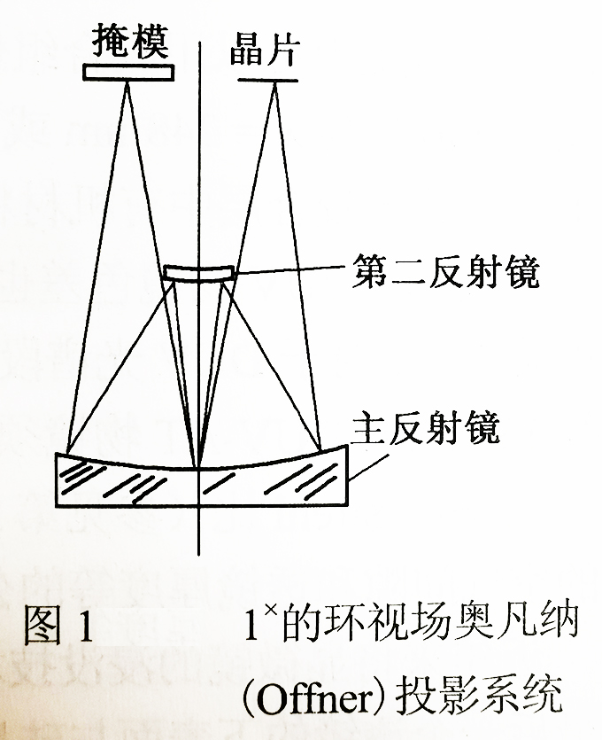 1x的环视场奥凡纳（Offner）投影系统.jpg