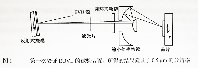 图1 第一次验证EUVL的实验装置，所得的结果验证了0.5μm的分辨率.jpg