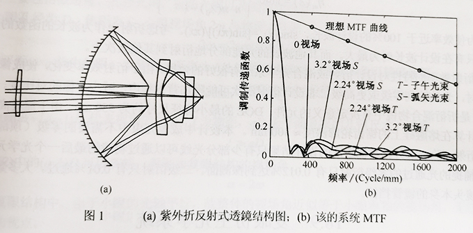 折反射式尊龙凯时系统.jpg