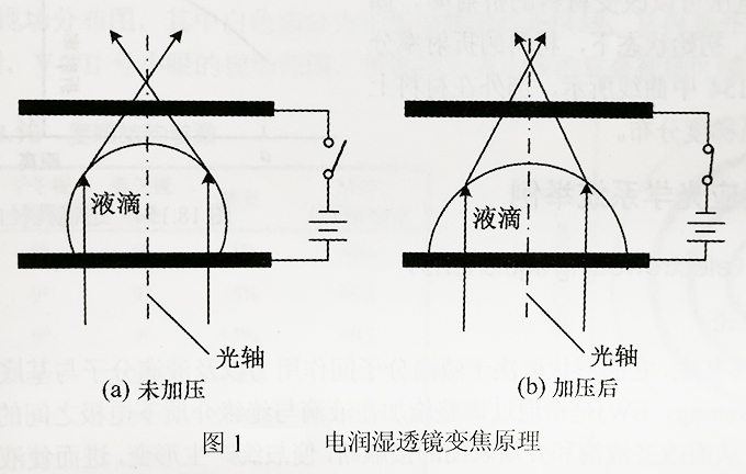 电润湿透镜变焦原理4.jpg