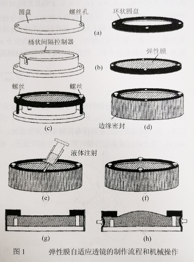 弹性膜自适应透镜的制作流程和机械操作.jpg