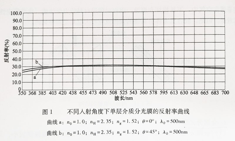 图1 不同入射角度下单层介质分光膜的反射率曲线.jpg