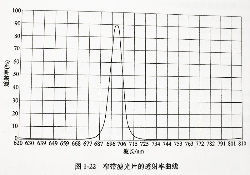 窄带滤光片的透射率曲线