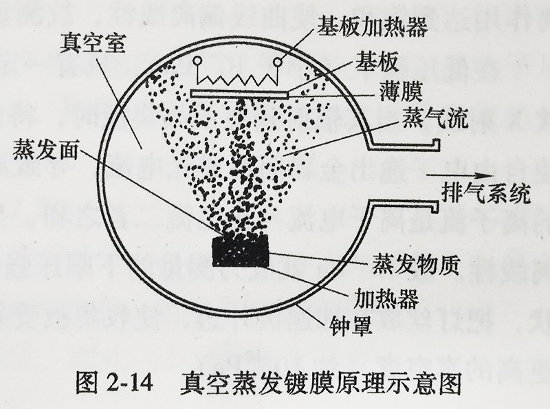 真空蒸发镀膜原理示意图