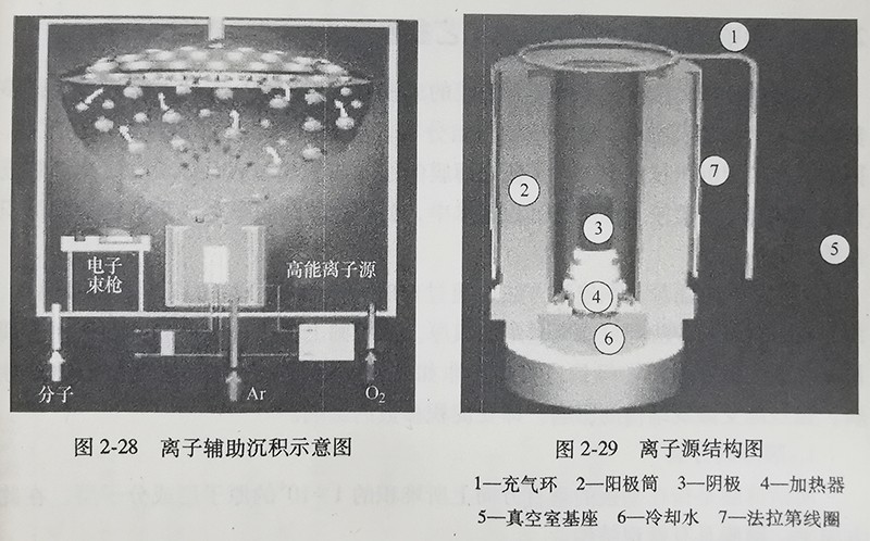 图 2-28离子辅助沉积示意图 图 2-29离子源结构图