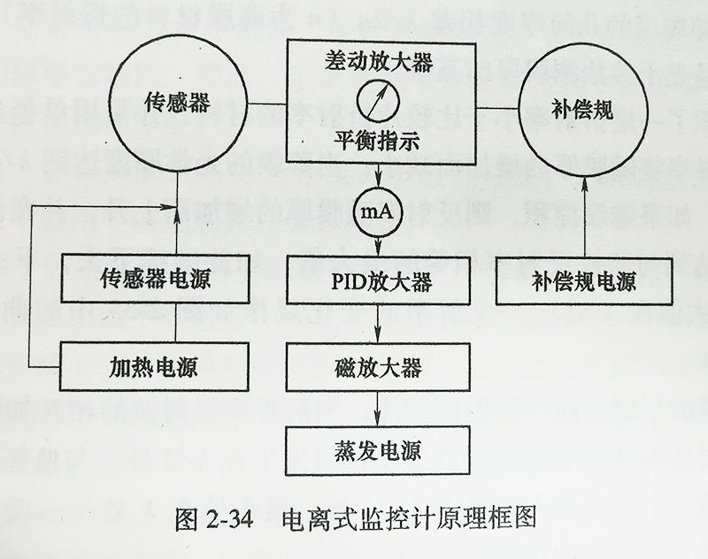 电离式监控计原理框图.jpg