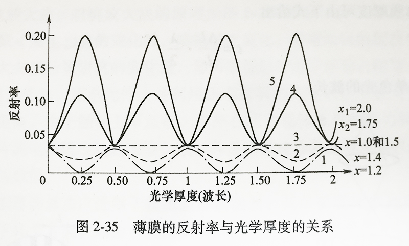 薄膜的反射率与尊龙凯时厚度的关系.jpg