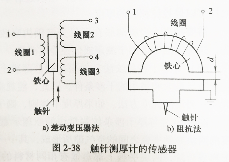 触针测厚计的传感器