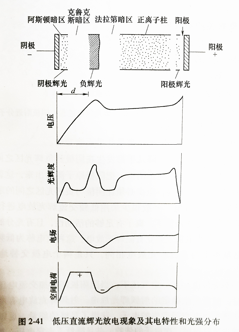 低压直流辉光放电现象及其电特性和光强分布