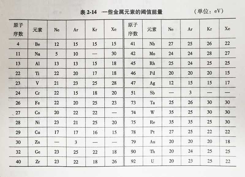 一些金属元素的闻值能量