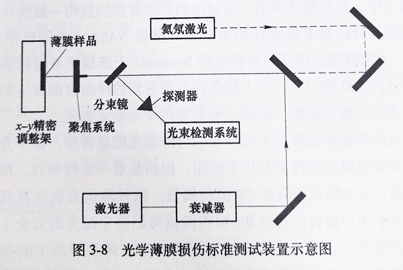 尊龙凯时薄膜损伤标准测试装置示意图