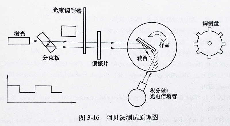 阿贝法测试原理图