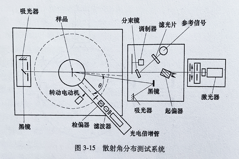 散射角分布试系统