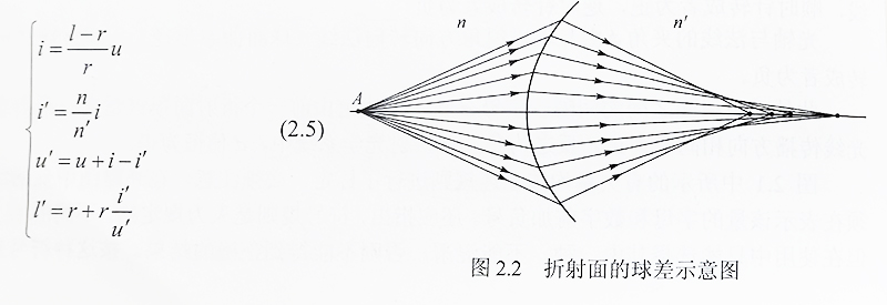 折射面的球差示意图