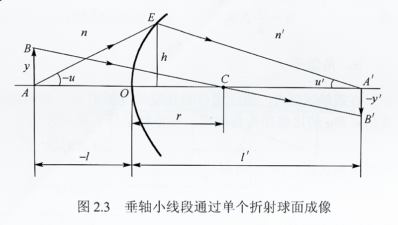 垂轴小线段通过单个折射球面成像