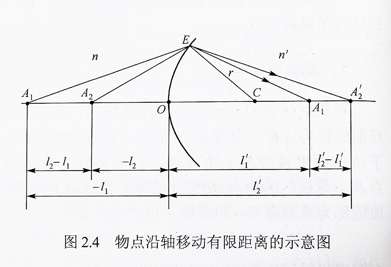 物点沿轴移动有限距离的示意图