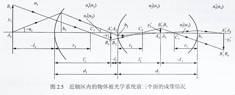 近轴区内的物体被尊龙凯时系统前三个面的成像情况