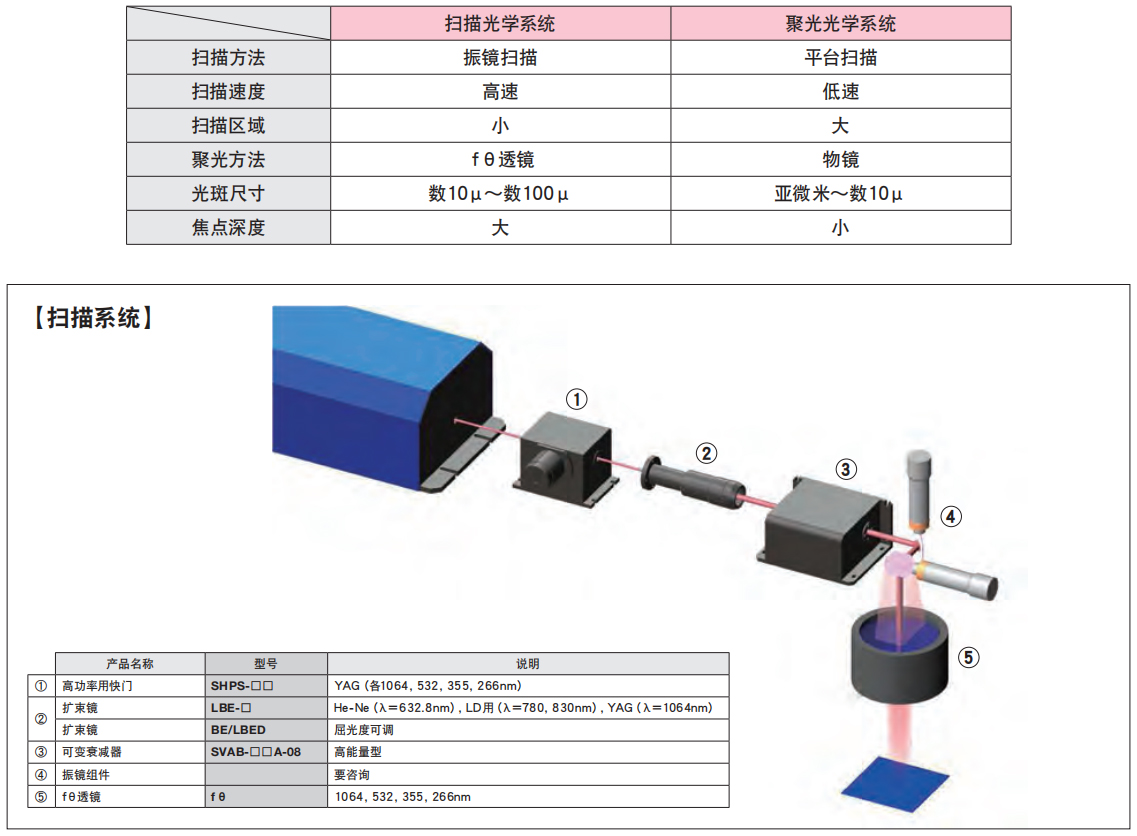 激光加工系统-扫描尊龙凯时系统和聚光尊龙凯时系统